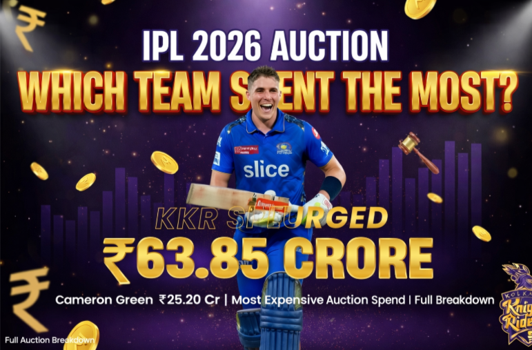 Which Team Spent the Most in IPL 2026 Auction?